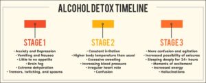 alcohol detox timeline